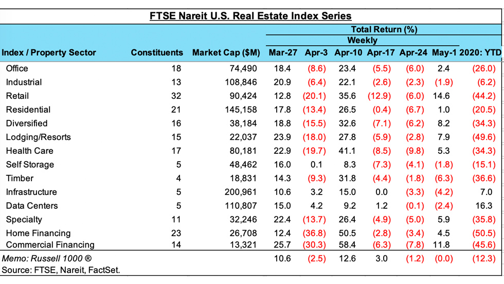 Most REIT Sectors Edged Higher Last Week Nareit